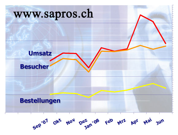 Entwicklung bei www.sapros.ch