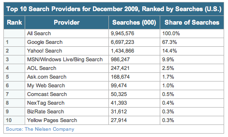 Suchmaschinen Marktanteile USA Dezember 2009