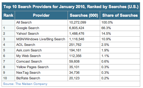 Suchmaschinen Marktanteile USA Januar 2010