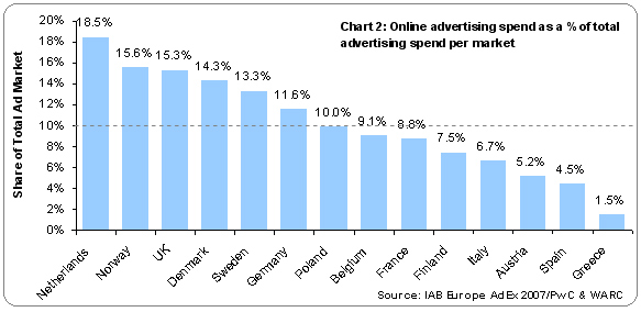 Ausgaben für Online-Werbung in Europa