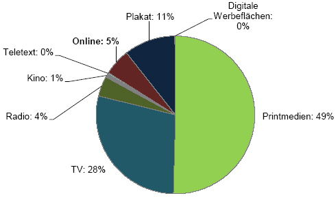 Anteil Ausgaben für online Werbung 2009