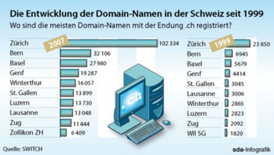 SWITCH - Verteilung der Domains in 2007 und 1999