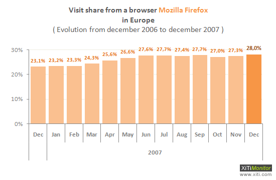 Marktanteil Firefox 2007