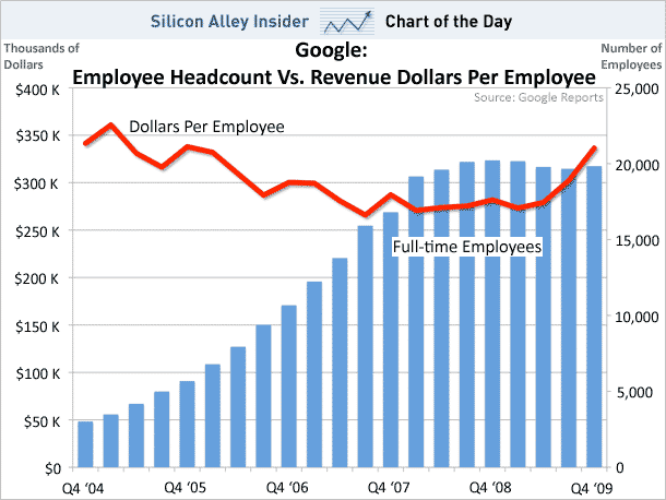 Umsatz pro Google Mitarbeiter