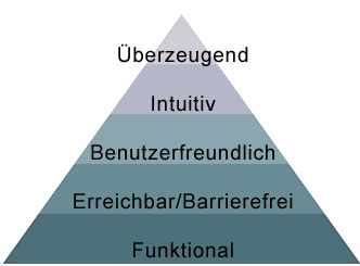 Überzeugungs-Pyramide