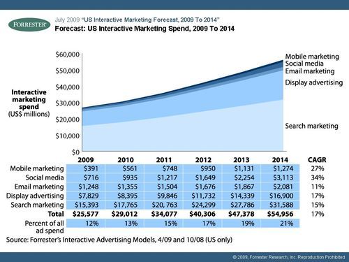 Die Ausgaben fürs Internet-Marketing sind weiterhin am wachsen.