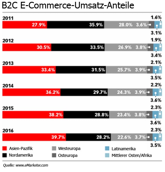 B2C E-Commerce-Umsatz-Anteile