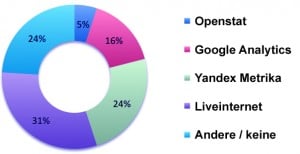 Marktanteil von Yandex Metrika (Quelle: Auswertung von 10 Millionen Websites in Russland durch  TopAnalytics)