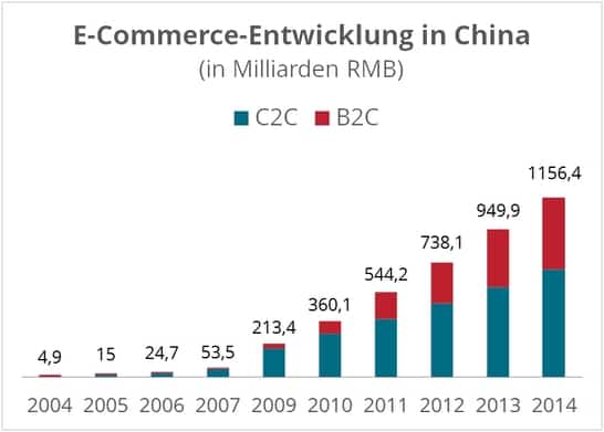 China-E-Commerce