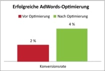 AdWords_Konversionsrate verdoppelt