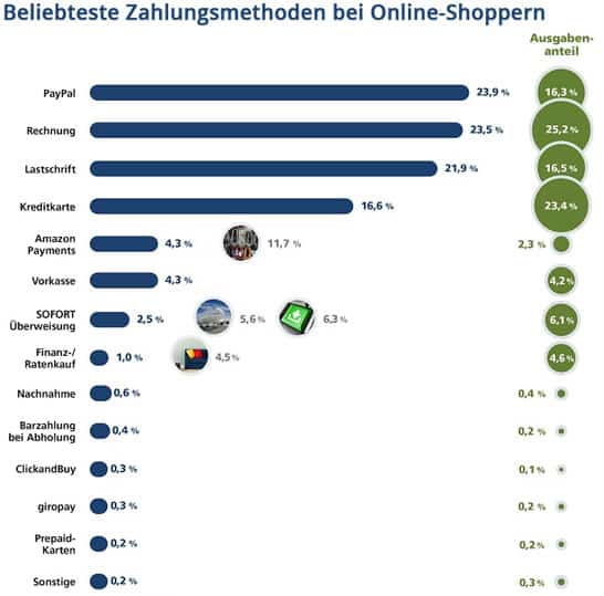 Beliebteste-Zahlungsmethoden