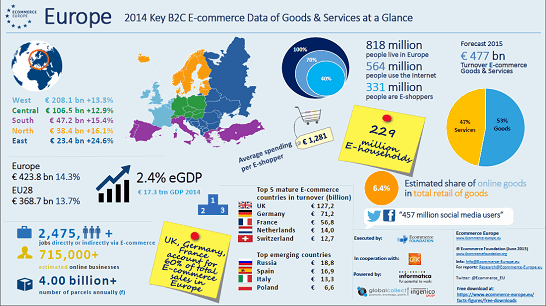GB, Deutschland und Frankreich erzielten 60% des europäischen B2C E-Commerce-Umsatzes.