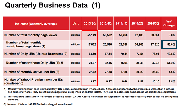 Quelle: Yahoo Japan FY2014-3Q Business Results