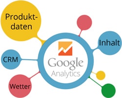 Datenimporte ins Google Analytics