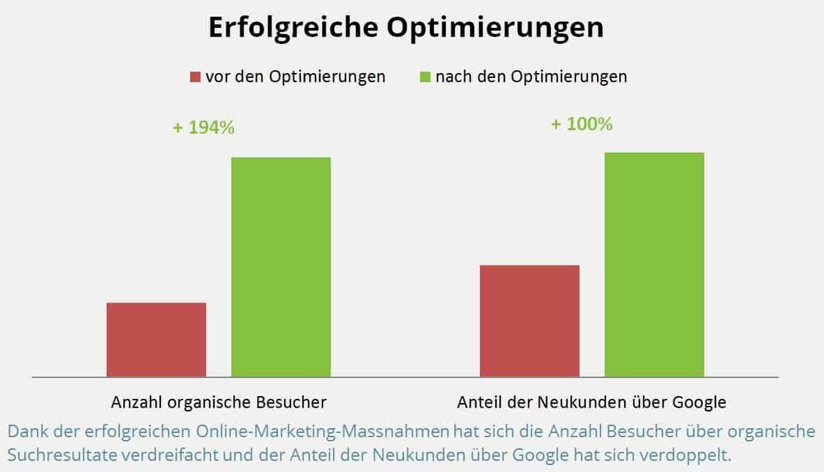 Erfolgreiche Optimierungen