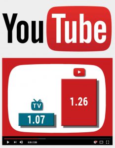 "Die Kaufwahrscheinlichkeit steigt dank YouTube um 26 %." (Google / GfK Landliebe-Studie 2016)
