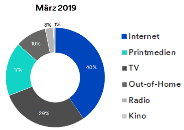 Der Anteil der Online-Werbeausgaben in der Schweiz steigt weiter.