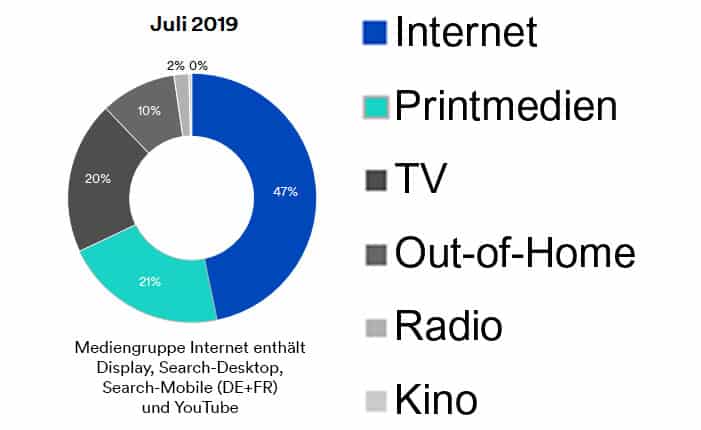 Der Anteil der Online-Werbeausgaben in der Schweiz steigt weiter.