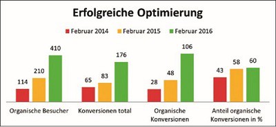Erfolgreiche Optimierung