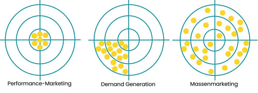 Performance-Marketing vs. Demand-Generation vs. Massenmarketing